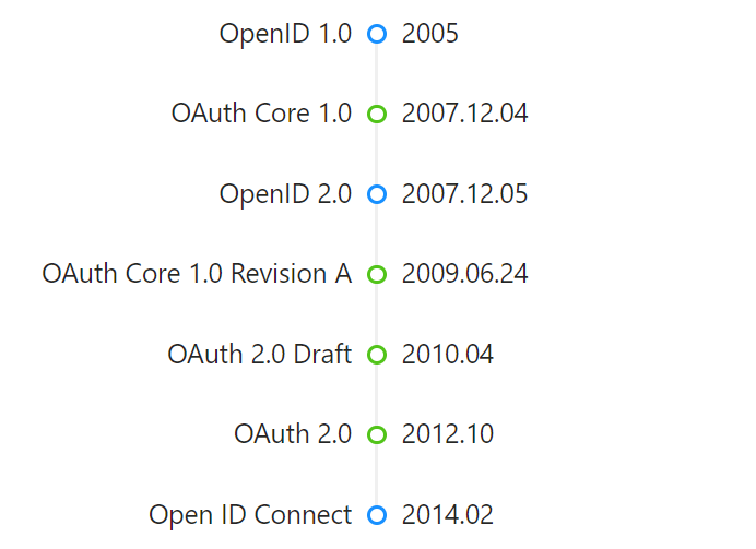 OpenID & OAuth development history