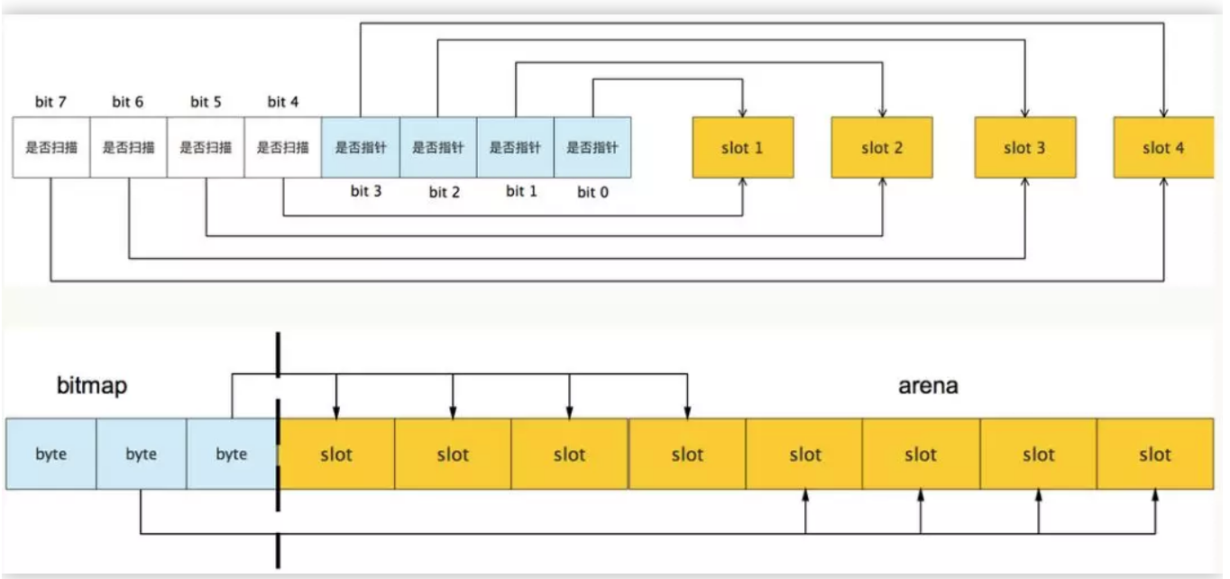 Golang S Memory Allocation SoByte   45680ea227144012acaccb33270257d8 