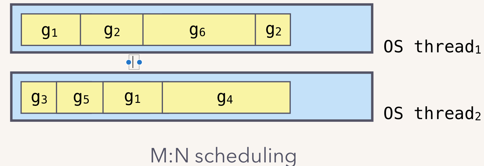 Go&rsquo;s runtime schedules