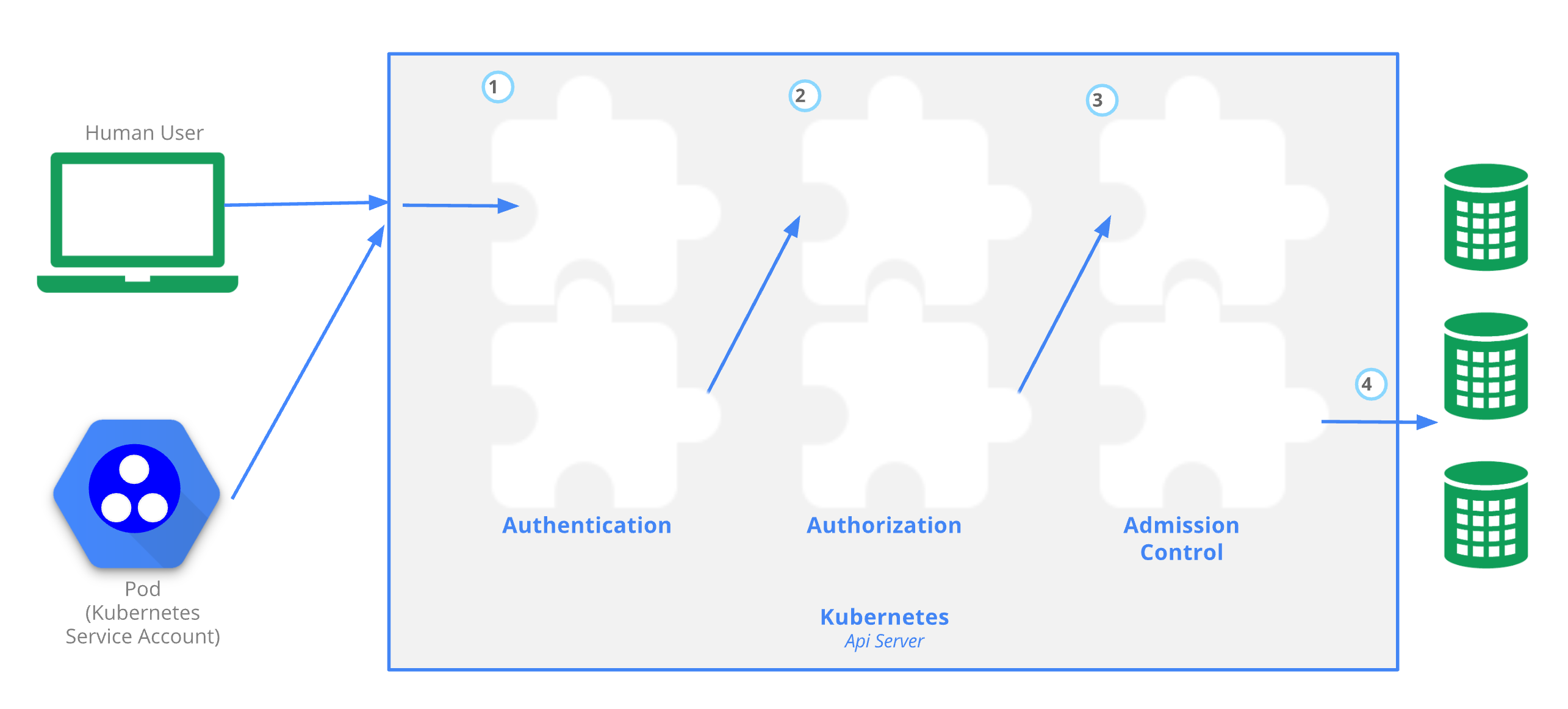 Https docs io. Kubernetes API. Authentication, authorization, Accounting схема. Безопасность Kubernetes. Kubernetes authentication authorization.