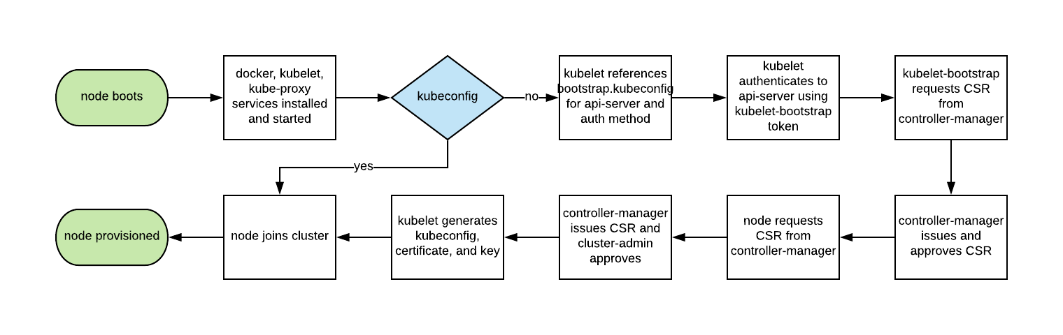 TLS bootstrapping