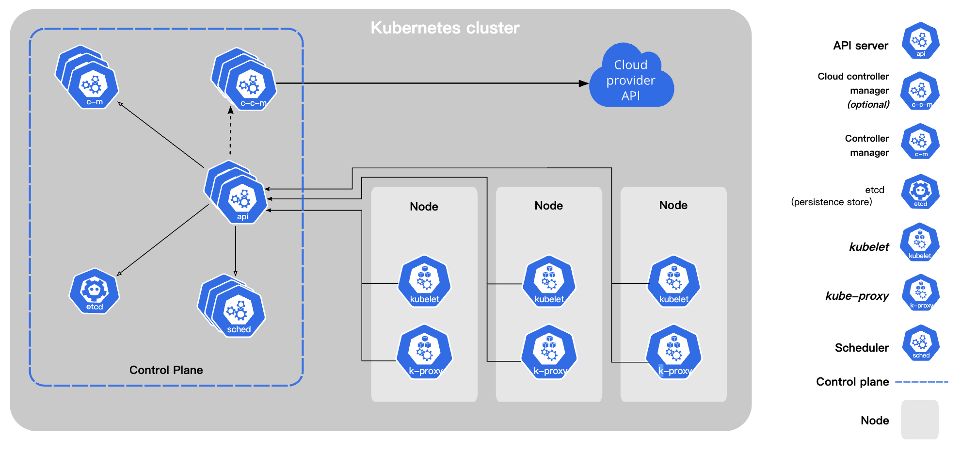  Kubernetes Components