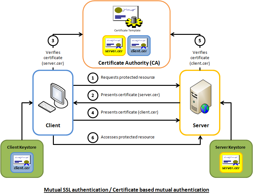 TLS Two-Way Authentication