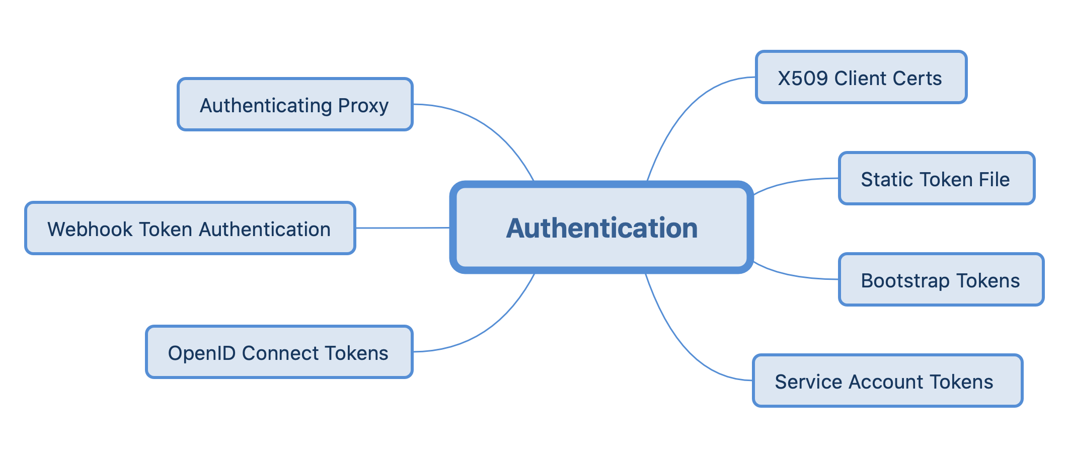 APIServer itself supports multiple authentication methods