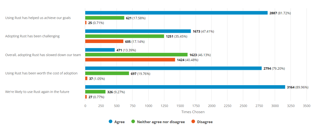 2021 Rust Survey