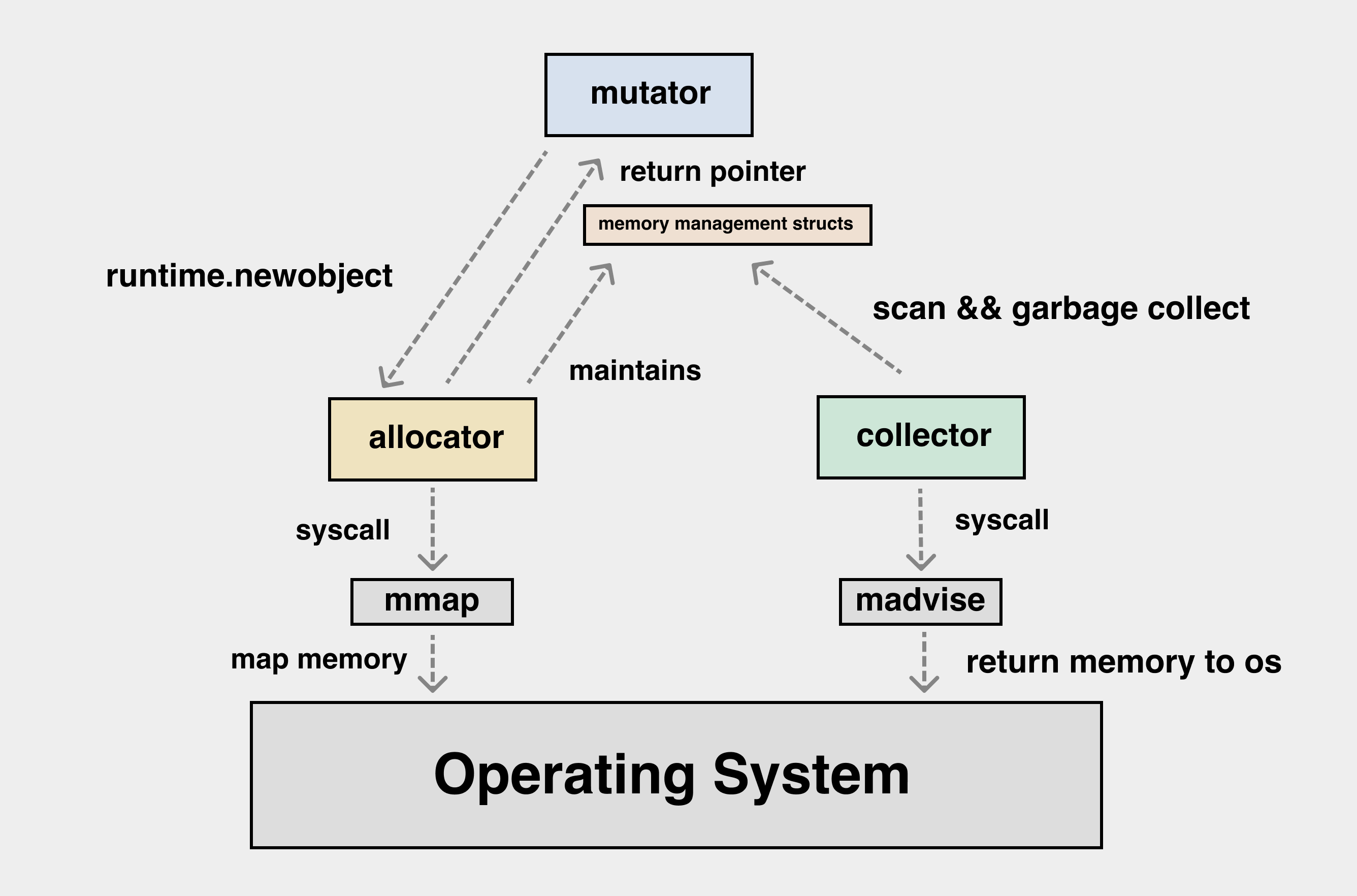 mutator, allocator and garbage collector