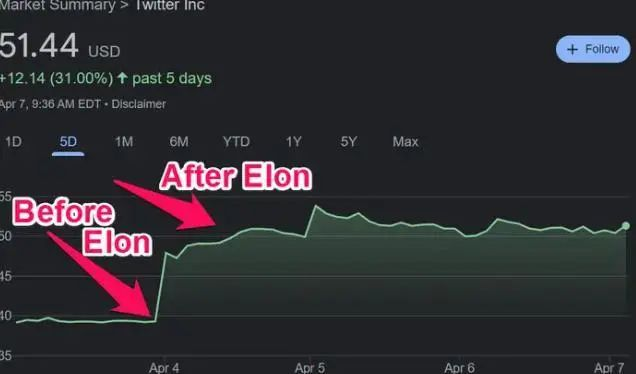 Musk becomes Twitter&rsquo;s largest shareholder after