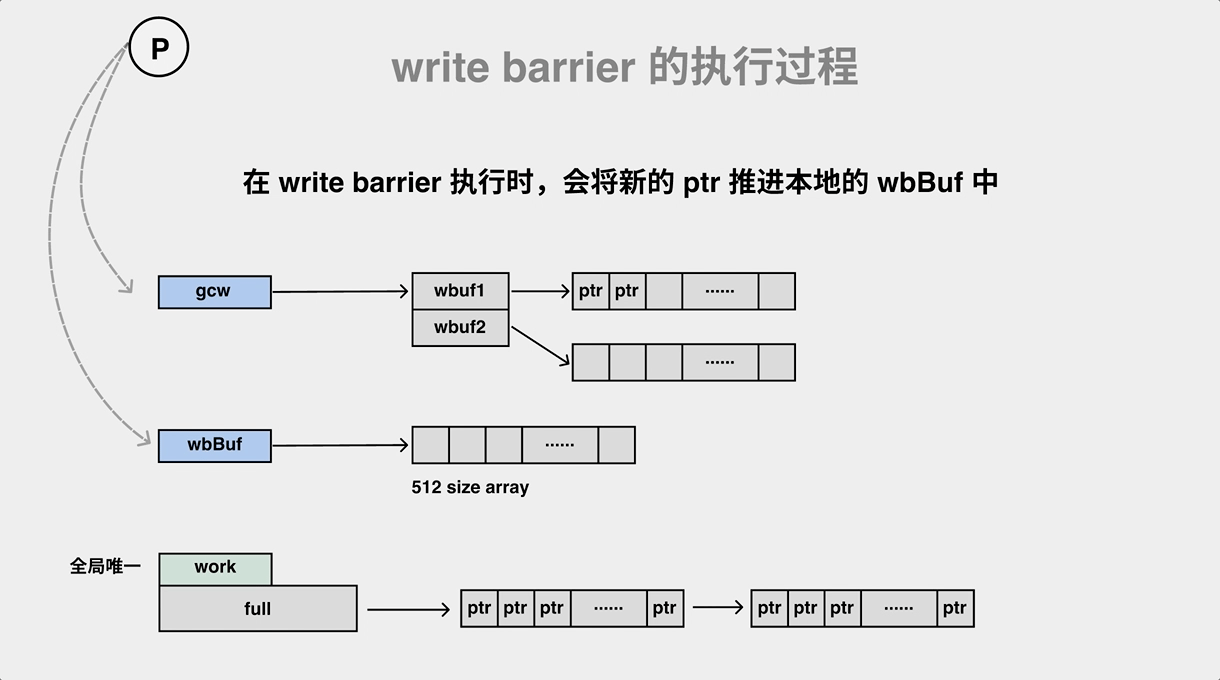 write barrier buffer