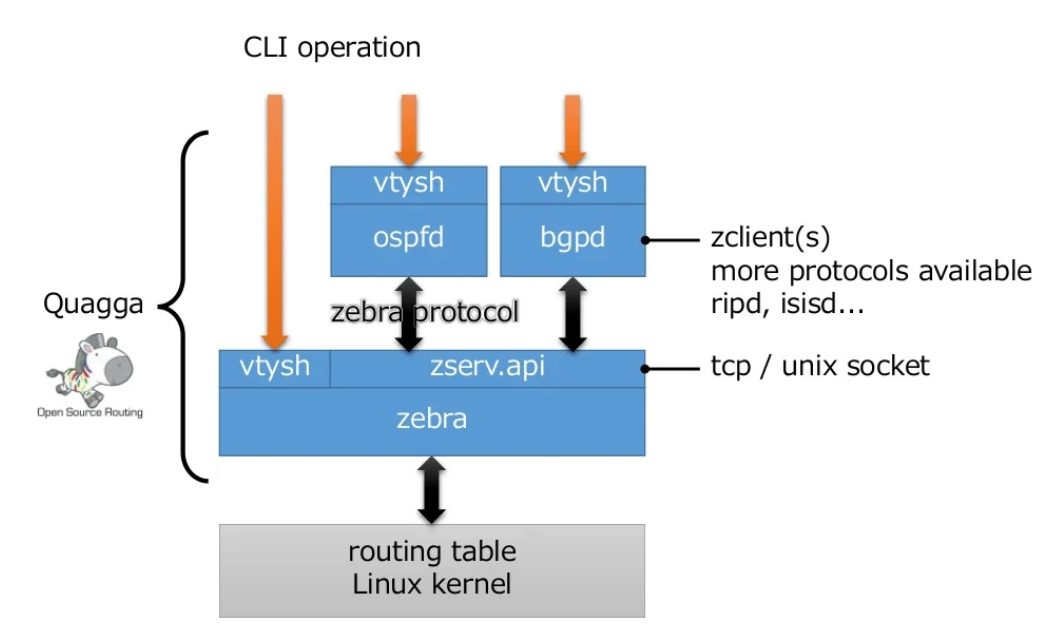 Integration with Quagga/Zebra