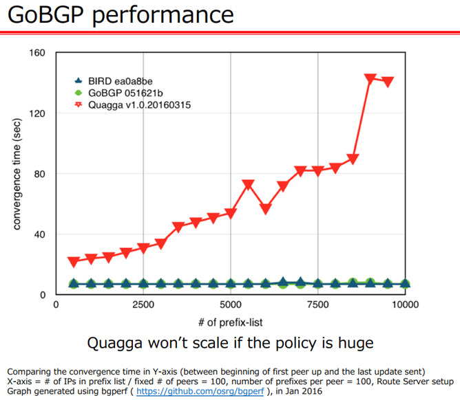 GoBGP performance