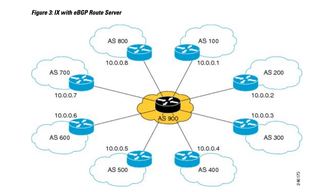 IX ebgp Route server