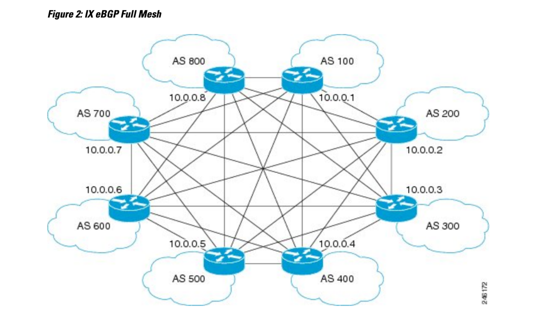 IX ebgp full mesh