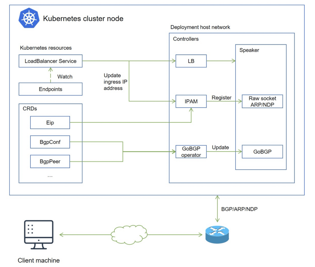 OpenELB