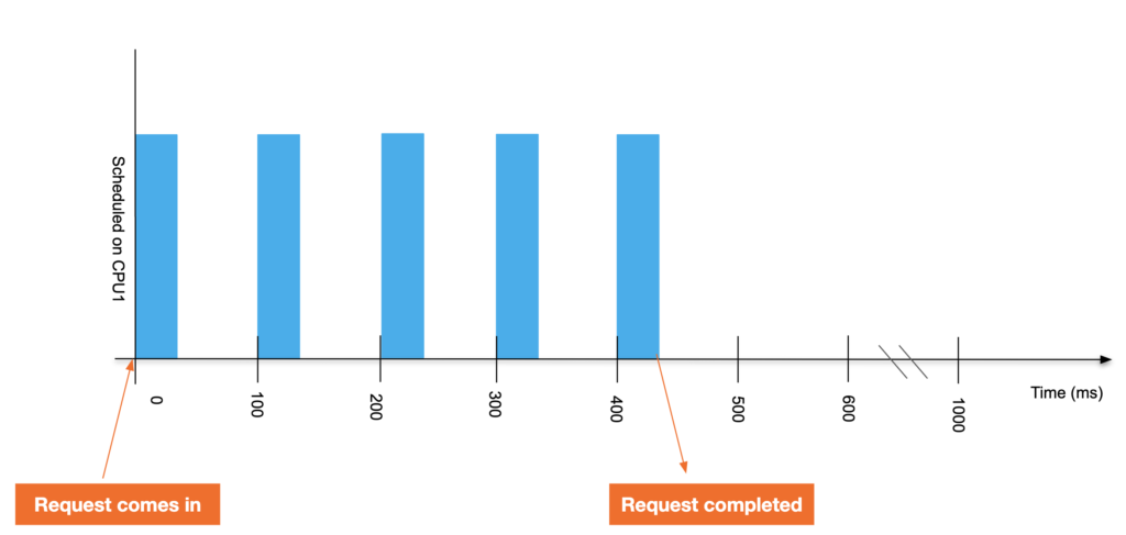 Configuring restricted requests