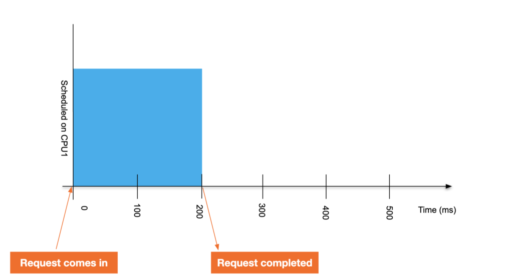 A single-threaded application