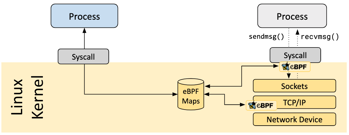 BPF Maps