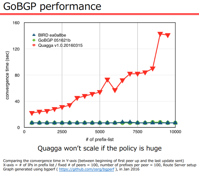 Comparing Open Source BGP stacks with internet routes