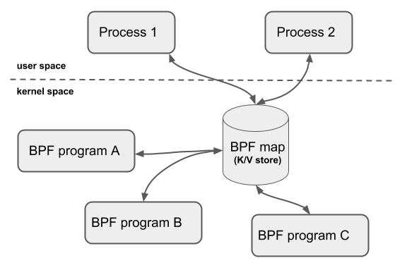 BPF Maps