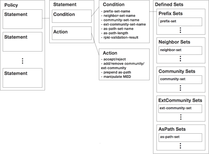 Policy Structure