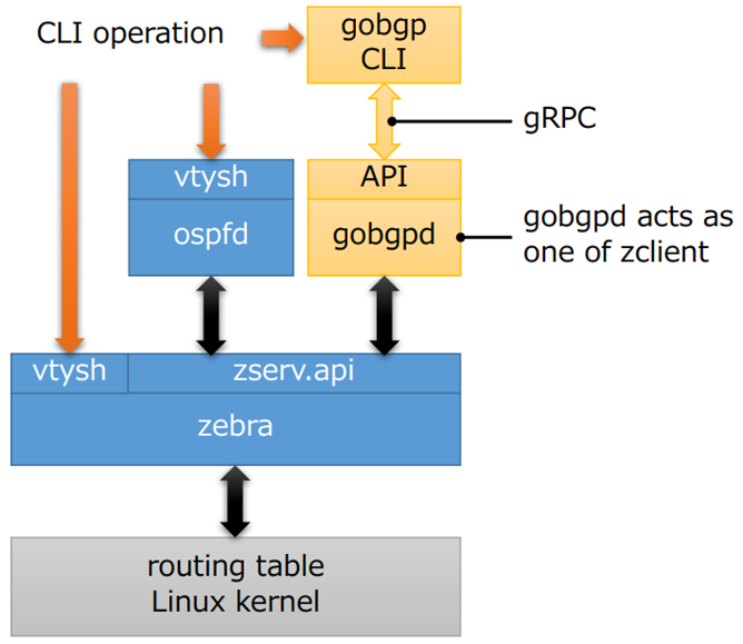 GoBGP integrated into the Quagga/Zebra system
