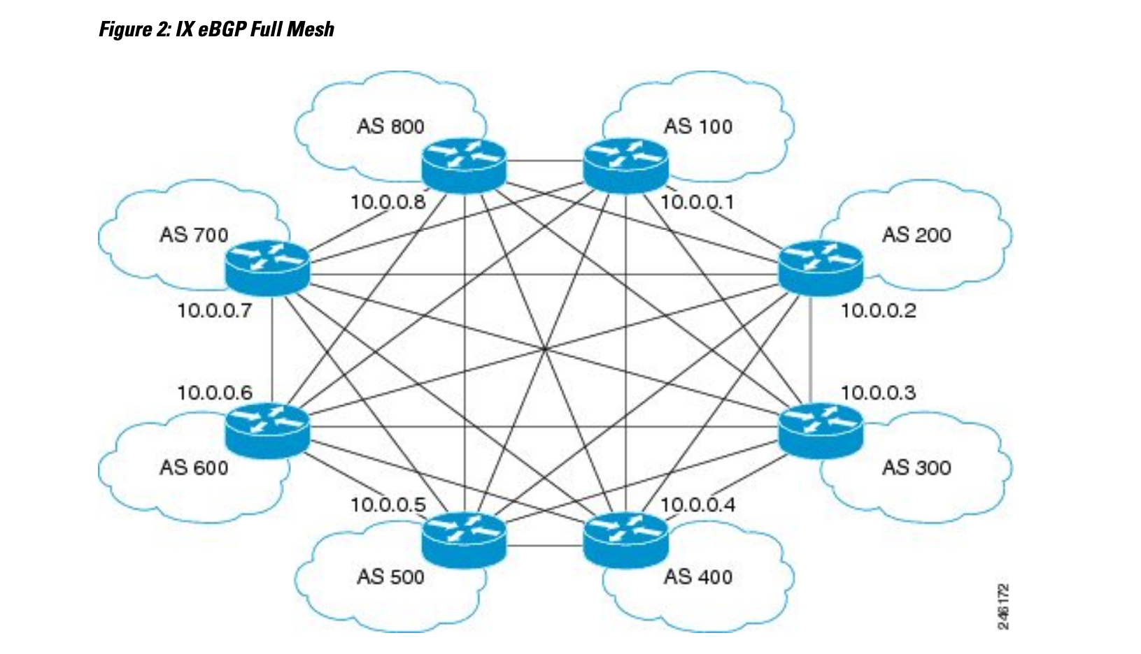 ix eBGP full mesh