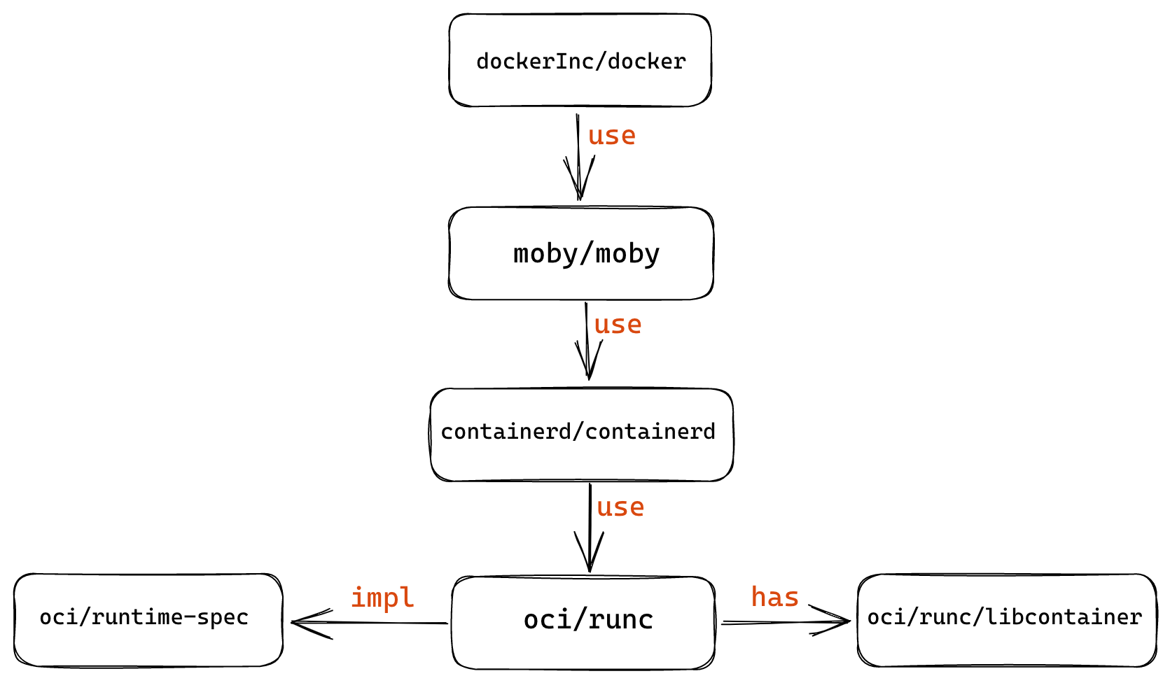 relationship between Docker-related organizations and projects within the container ecosystem