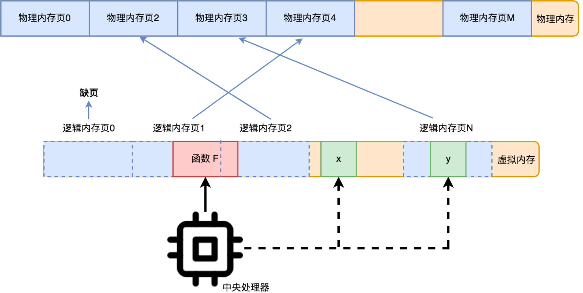 missing page interrupt request