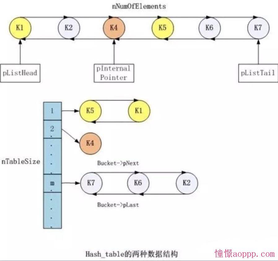 HashTable