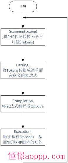 php execution flow & opcode