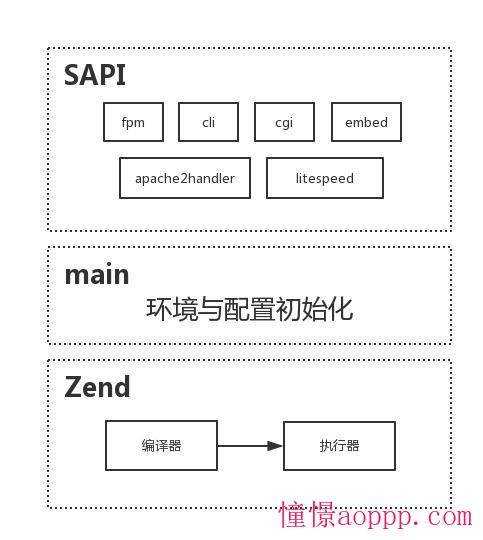 php zend