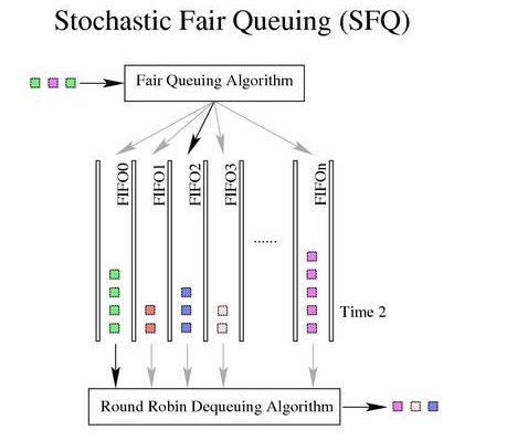 SFQ, Stochastic Fair Queuing
