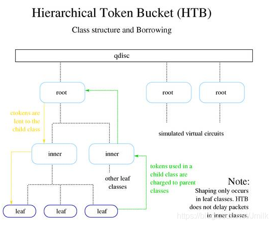 *HTB, Hierarchical Token Bucket