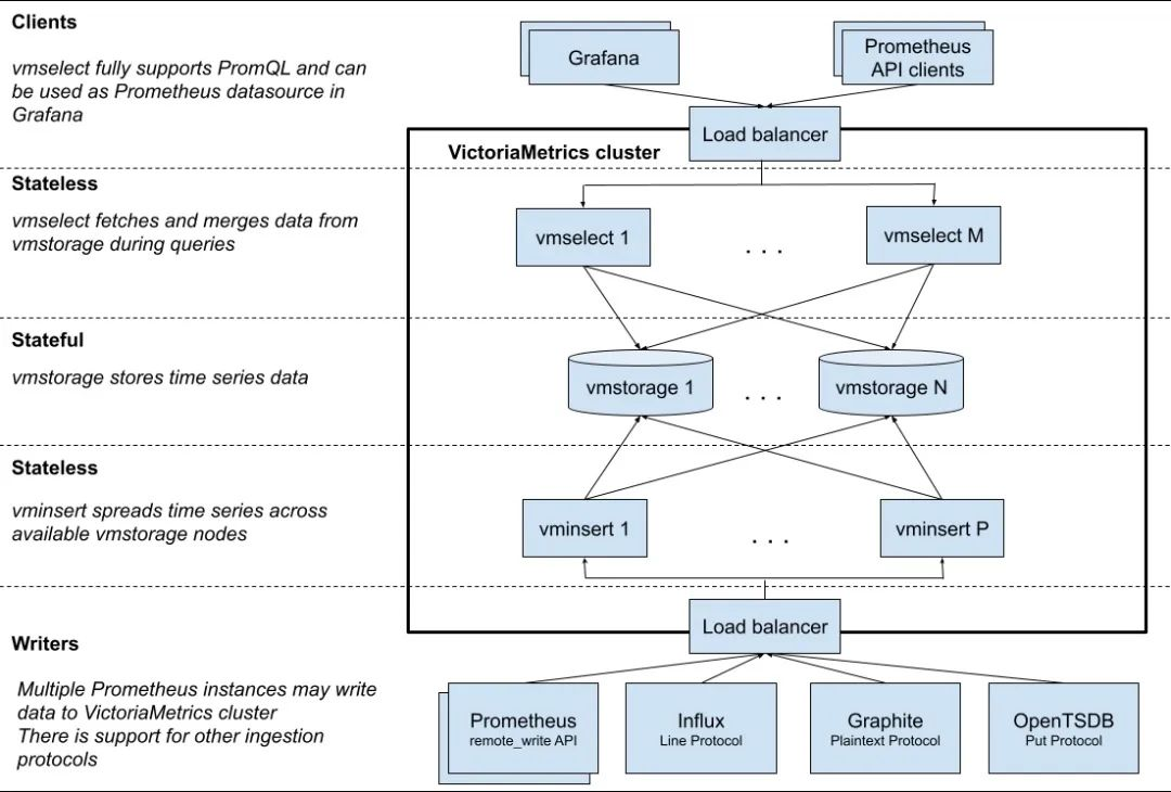 victoriametrics Architecture