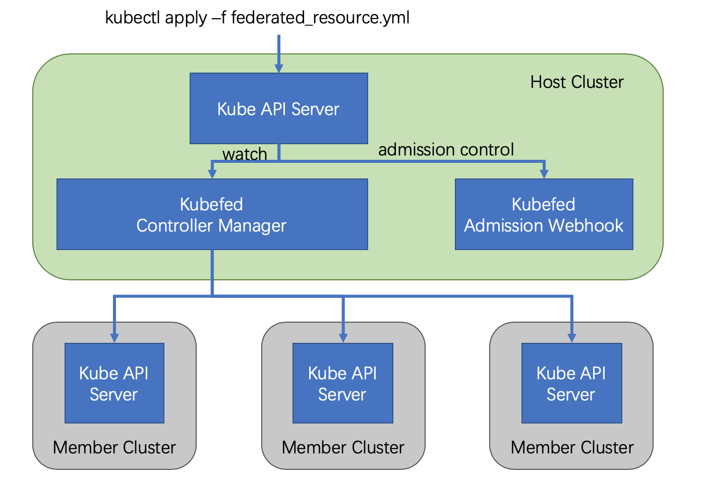 general process to create a federated resource in v2