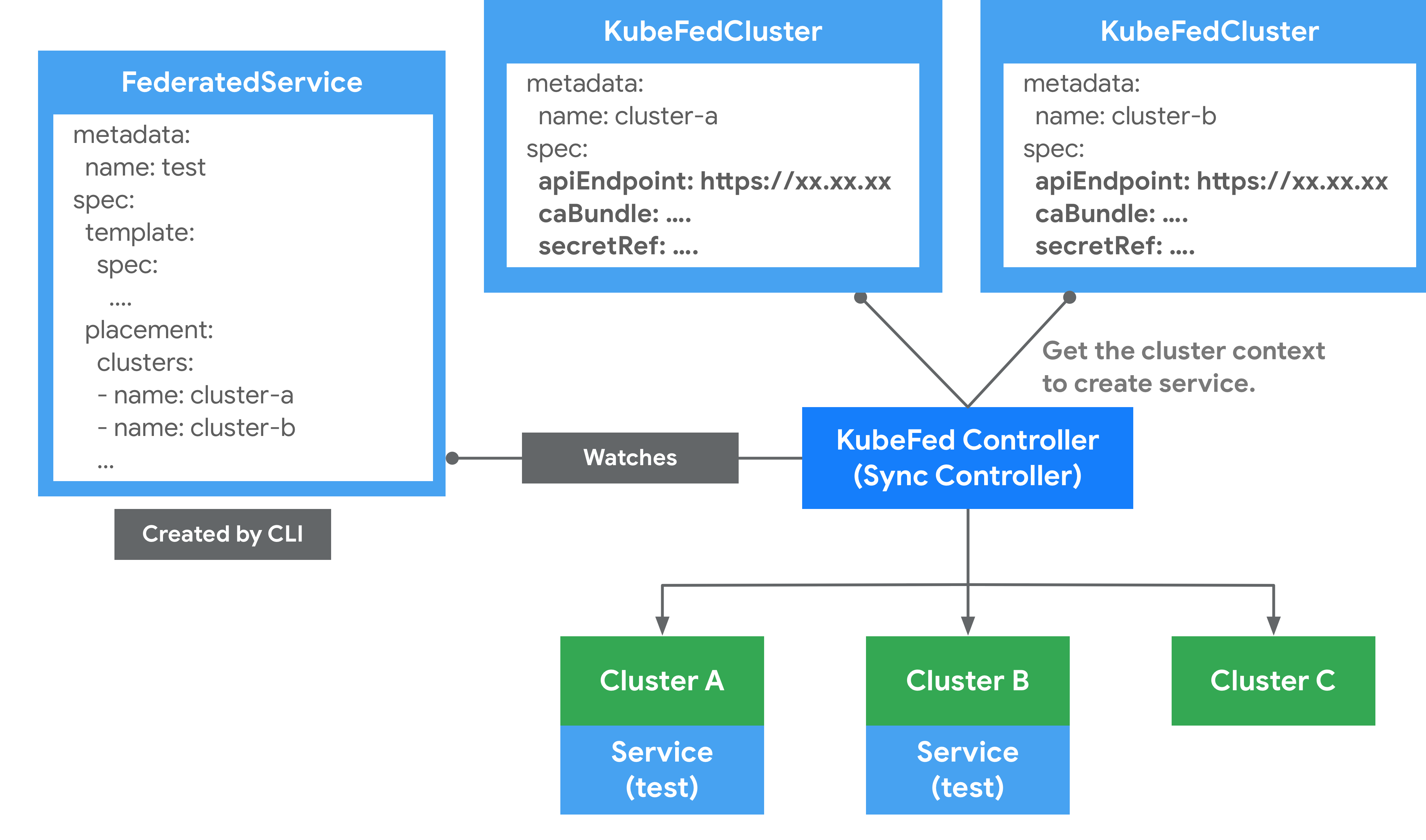 Cluster Configuration