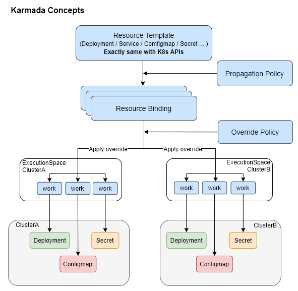 karmada concepts