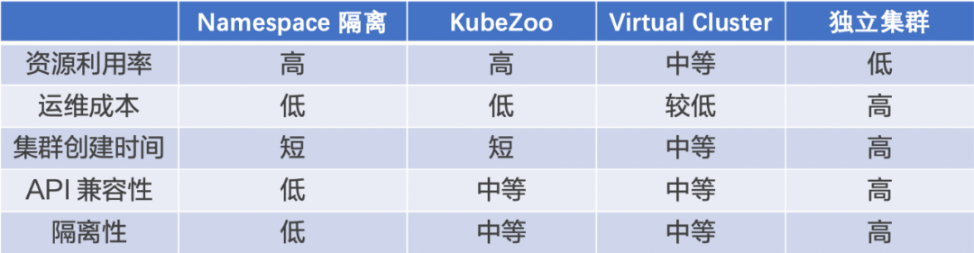 how KubeZoo compares to some existing solutions
