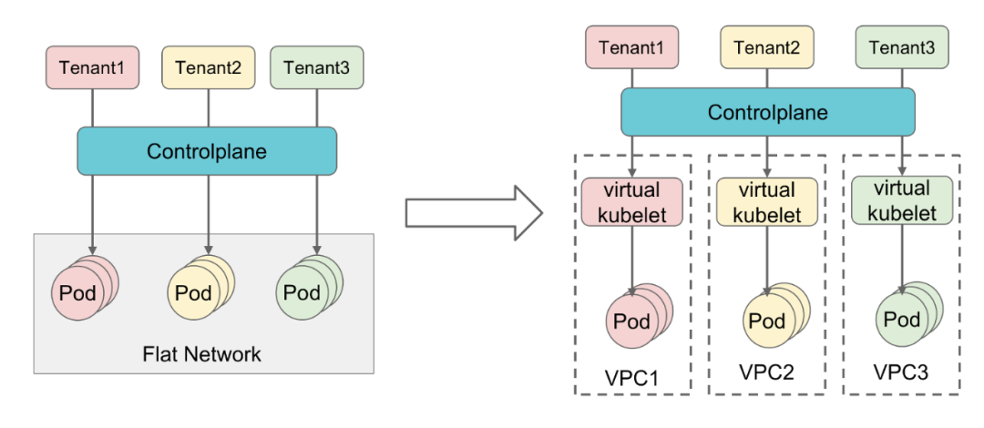 Tenant Network Isolation (VPC)