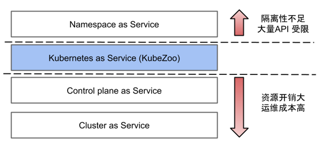 Namespaces as a Service