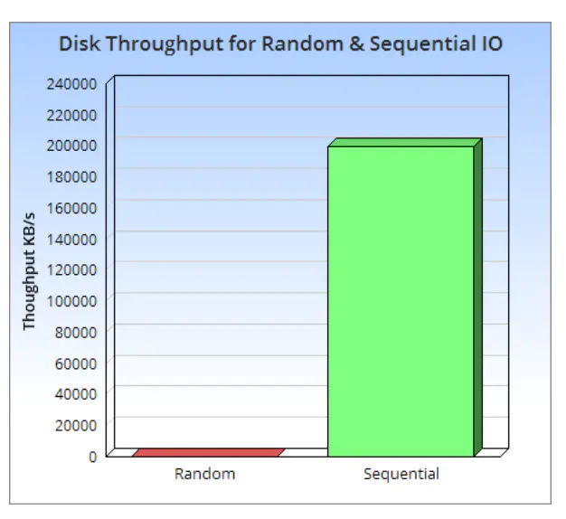 disk throughput for random & Sequentinal IO