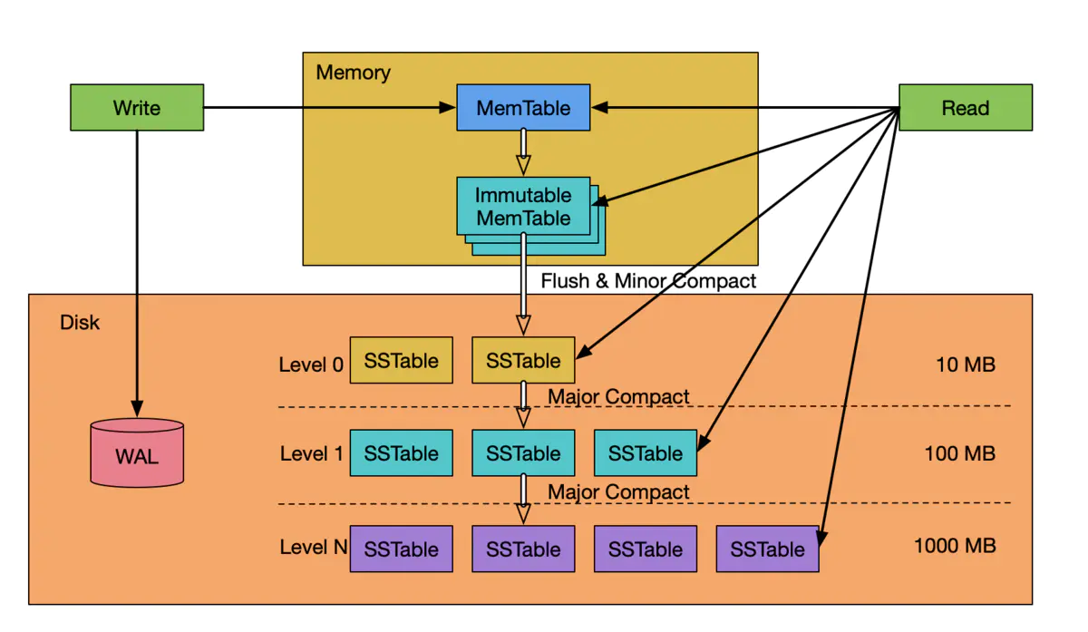 LSM Tree framework diagram