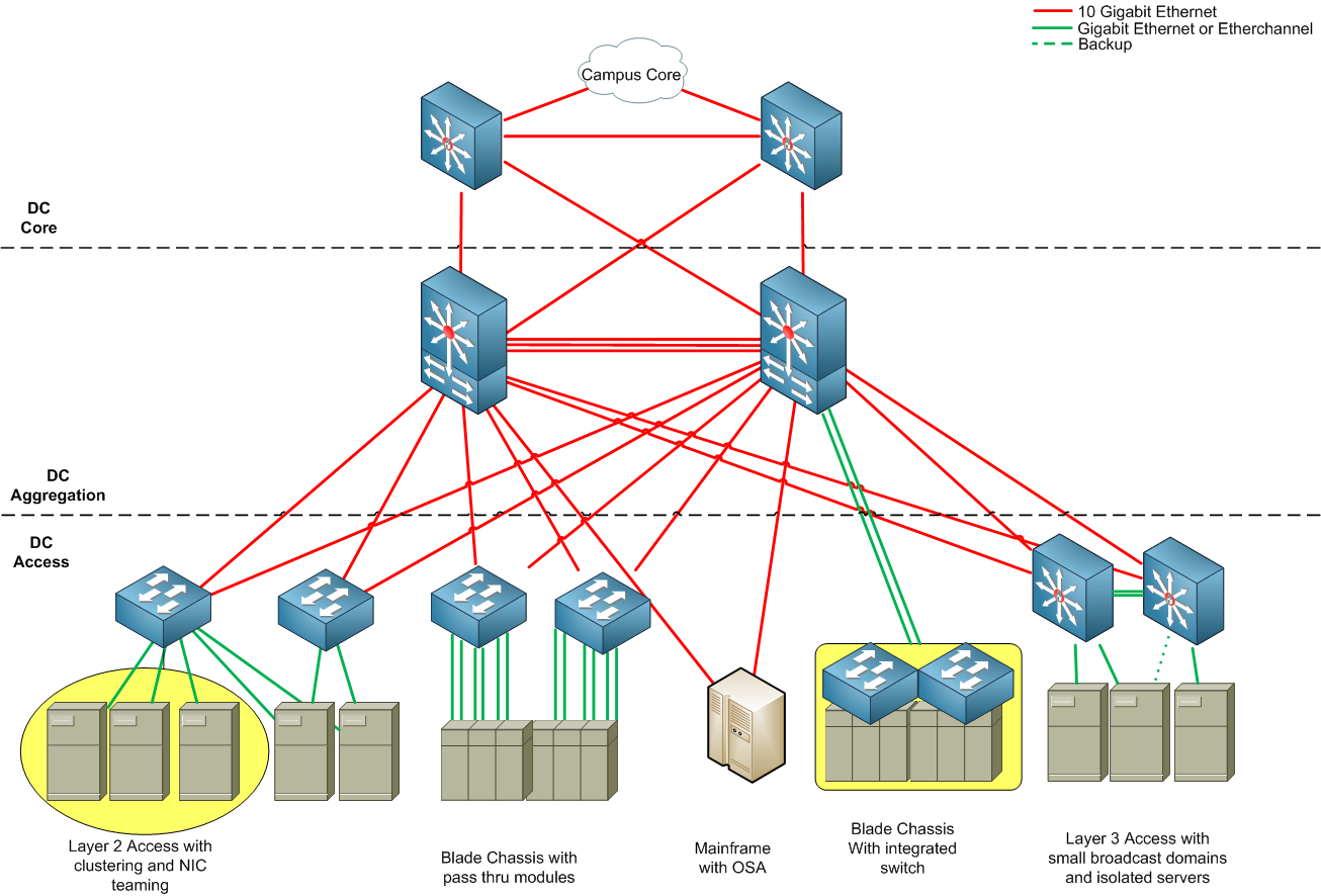 The network topology of a data center