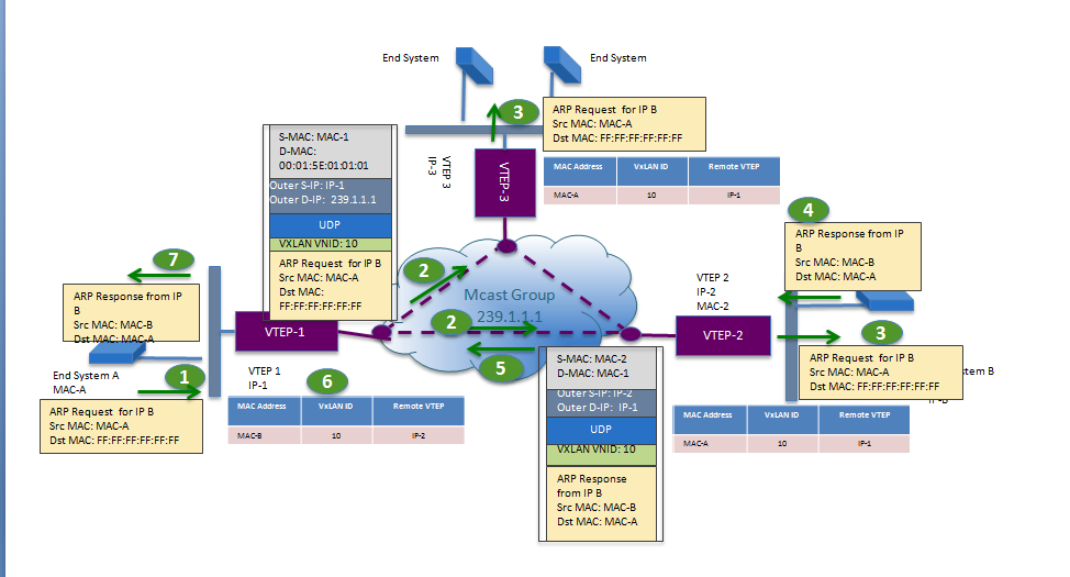 vxlan messages in multicast mode