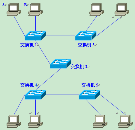 network consisting of five Layer 2 switches