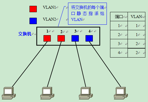 PortBased VLANs
