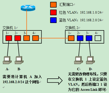 Change of network composition in a VLAN-using LAN