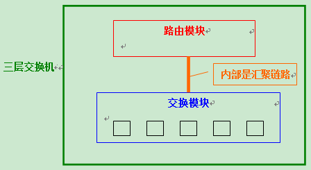 internal structure of a Layer 3 switch