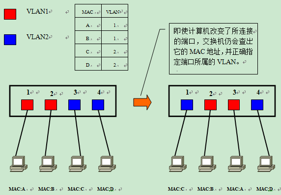 MAC address-based VLAN