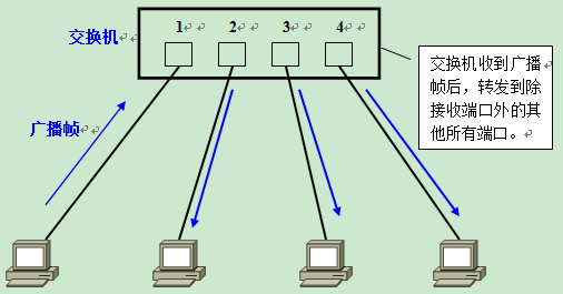switch without any VLANs