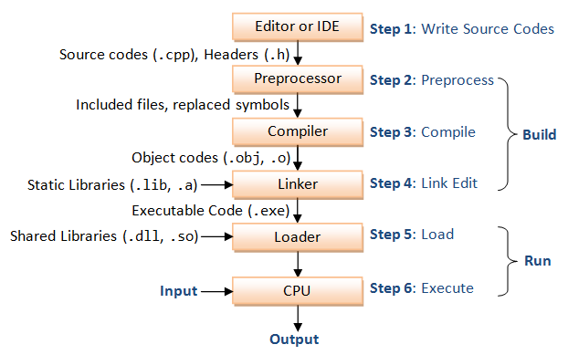 C Build, Execute Process